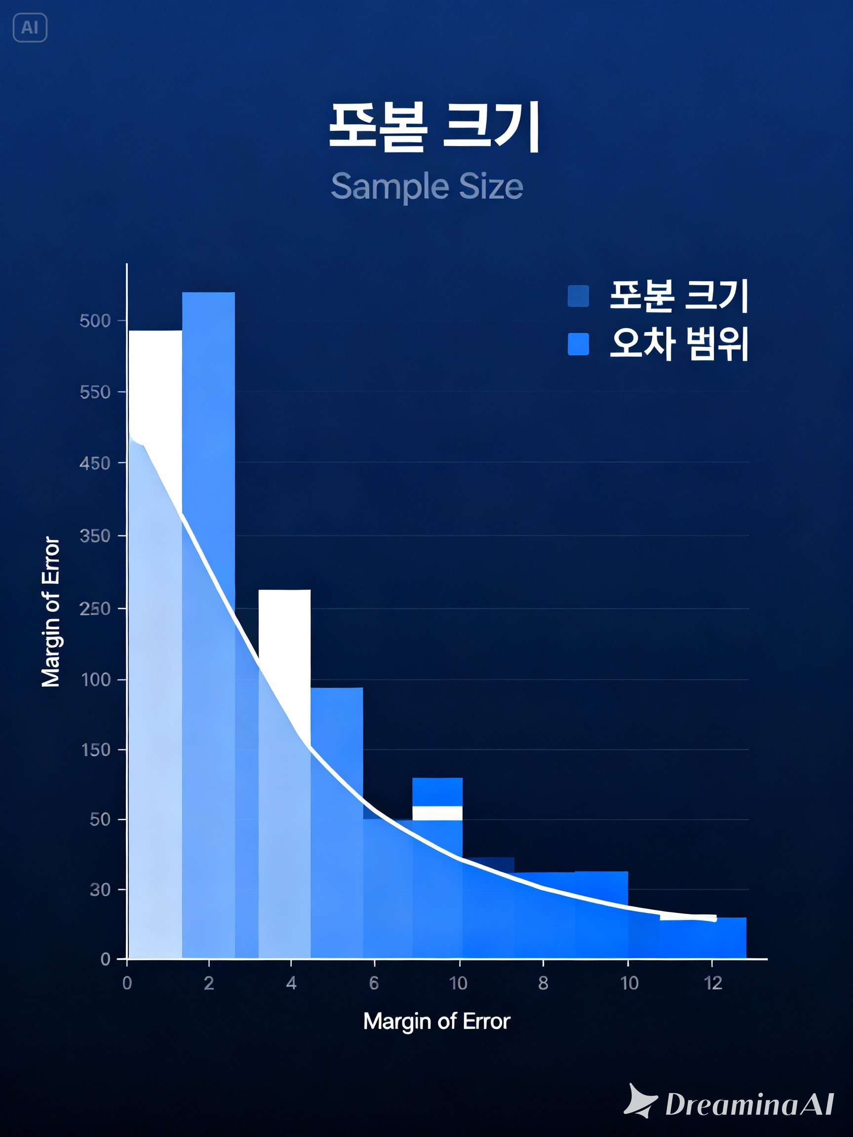 표본 오차 계산기